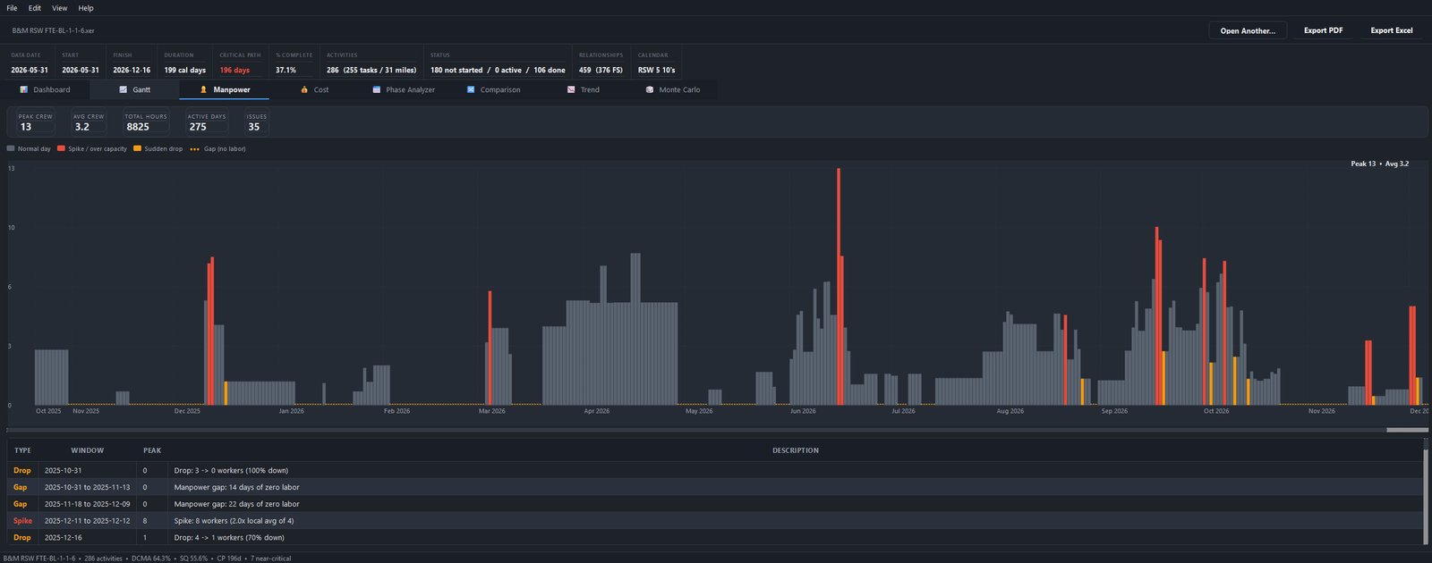 ArgusForge manpower view showing daily labor histogram with spikes, drops, and gaps detected automatically
